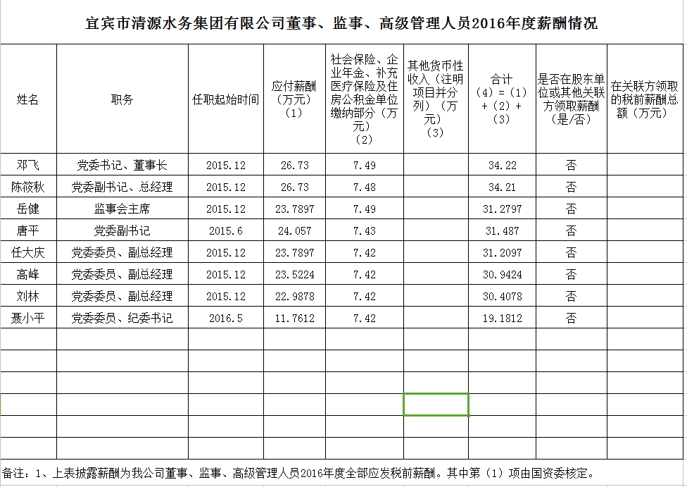 清源水務(wù)董事、監(jiān)事、高級管理人員2016年度薪酬情況