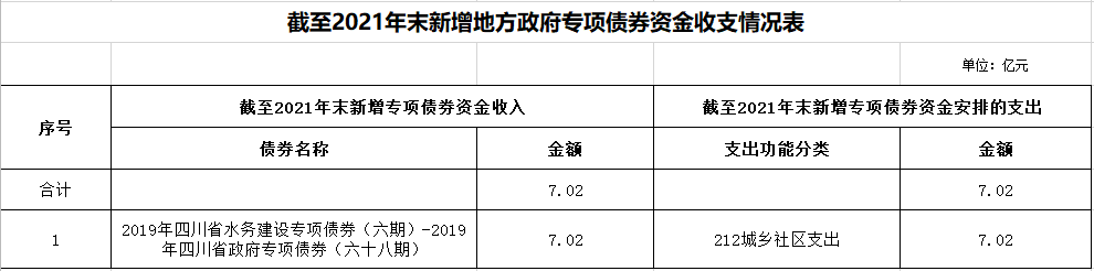 宜賓市清源水務(wù)集團有限公司截止2021年地方政府債券資金使用和管理情況公示